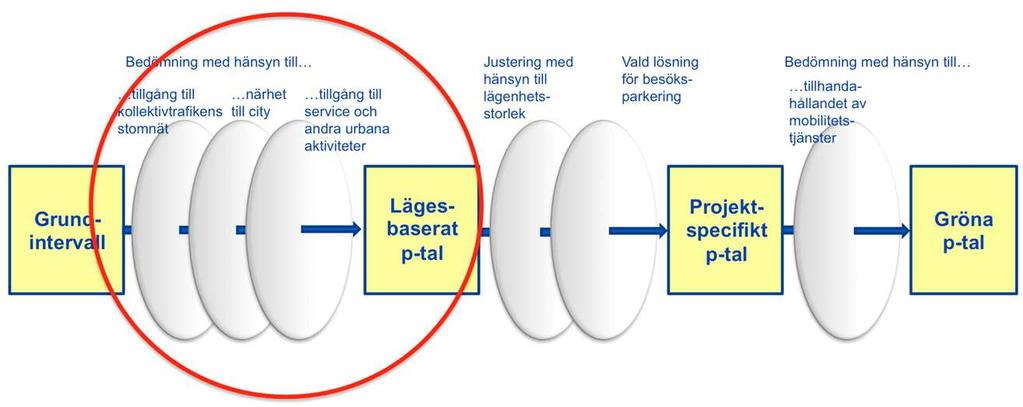 Sida 5 (19) Lägesbaserat p-tal Varje projekts unika placering inom spannet fastställs i det lägesbaserade p-talet.