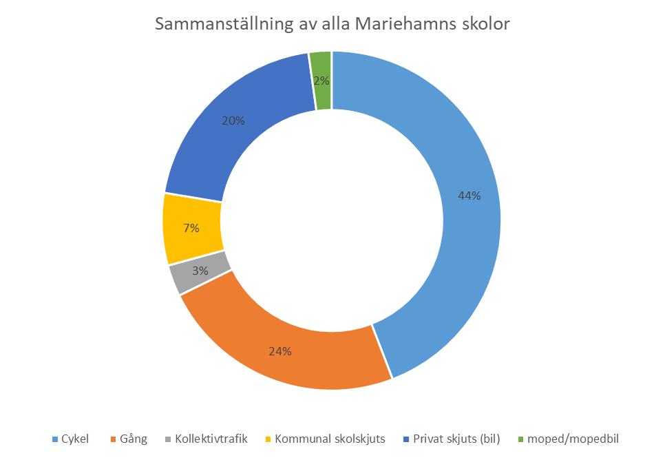 Figur 4: Figurtext 4. Detta cirkeldiagram visar procentandelen av de olika färdmedlen för alla grundskolelever i Mariehamn.