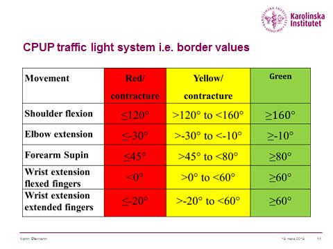 Passiv ledrörlighet (ROM), kategorier Passiv ROM värden kategoriserades i enlighet med gränsvärden i CPUP trafikljus system. Röd- allvarligt begränsad passiv ROM.