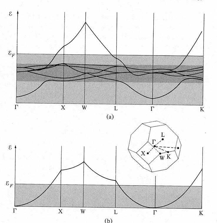 V Figure: Elektronstrukturen i koppar.