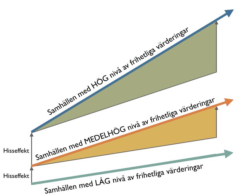 Impulser på individnivå (emancipativa värderingar) + Sociala förstärkningseffekter Hög EV Medel EV