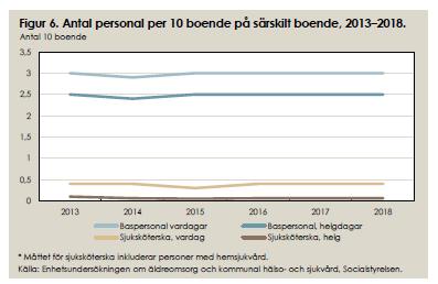 ON 2019/0044 5 (7) Flertalet särskilda boenden har personal med lämplig kompetens (81 procent) under vardagar och något lägre under helger.