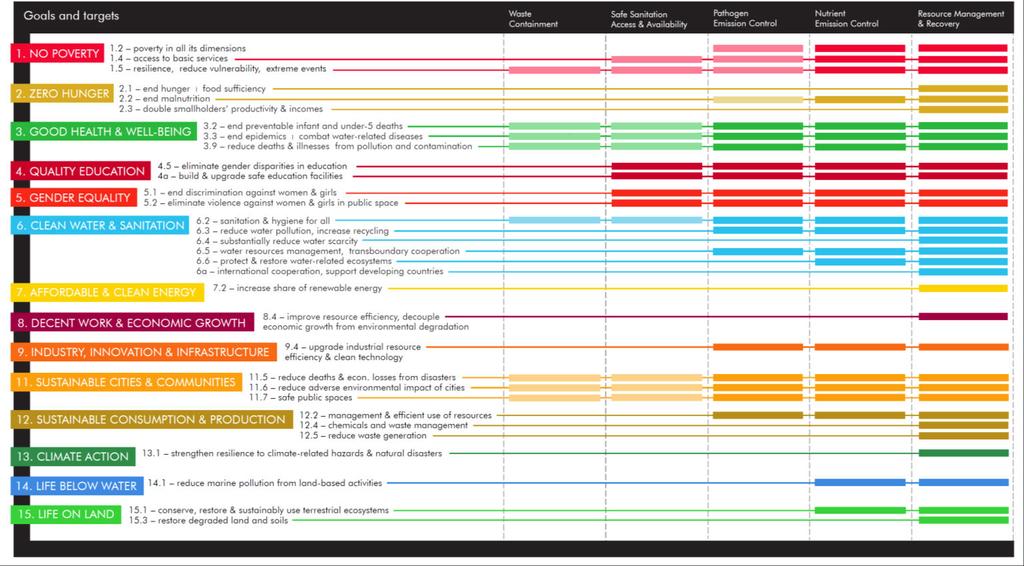 Beyond Goal 6: The many ways that sustainable sanitation and wastewater management can