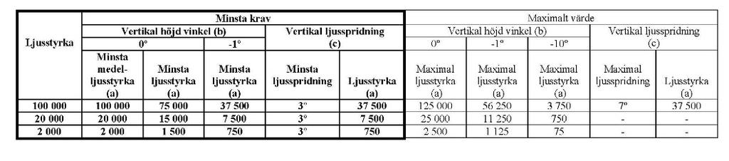 Bilaga 9 Tabell 3 Ljusfördelning för medelintensiva och högintensiva hinderljus enligt referensintensiteter i tabell 1 a) 360o i horisontalplanet, för blinkande ljus ska intensiteten vara effektiv