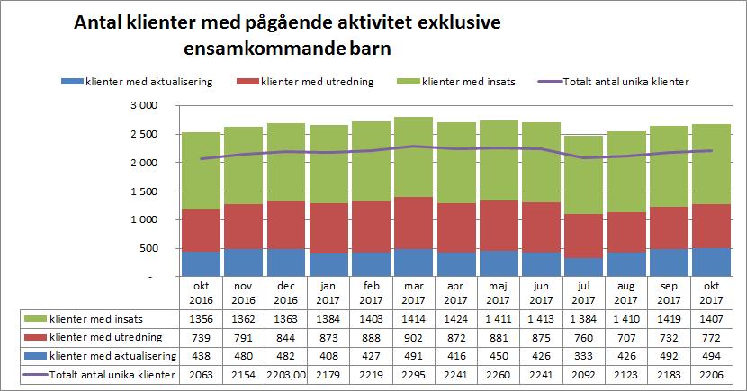 Vårddygn externa placeringar I oktober gjordes endast 8 nya externa placeringar och 18 stycken avslutades.