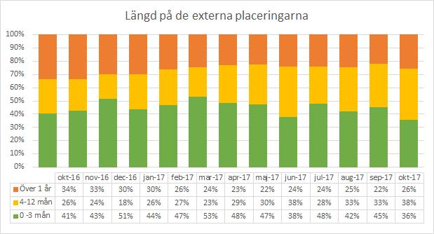 Placeringslängd I oktober 2017 har 36 procent av de externa placeringarna pågått 0-3 månader, 38 procent har pågått 4-12 månader och 26 procent av placeringarna har pågått i över ett år.