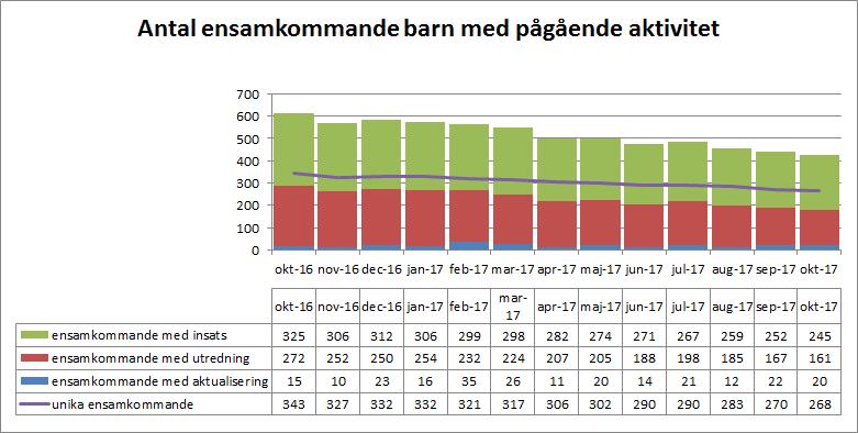 Verksamhetsvolymer ensamkommande barn Antal ensamkommande barn med pågående aktivitet Antalet ensamkommande barn fortsätter att minska på förvaltningen.