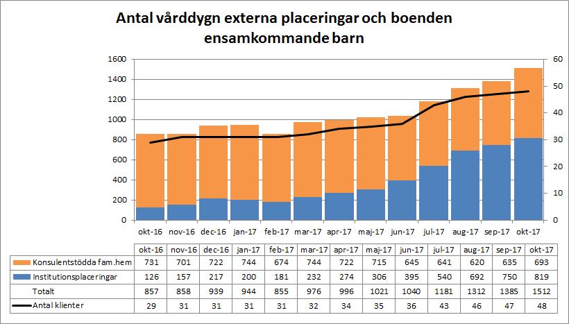 Vårddygn externa placeringar för ensamkommande barn I oktober har vi 48 externt placerade ensamkommande barn.