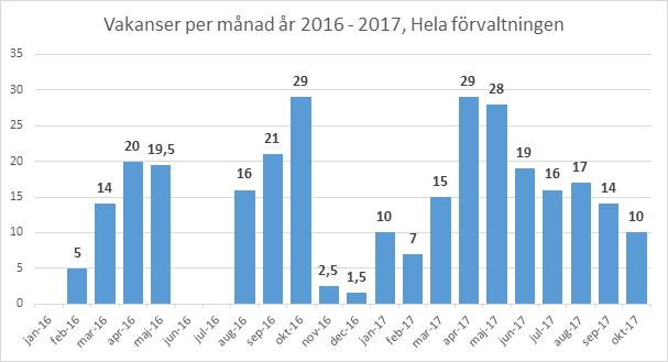 Personalomsättning Det är en fortsatt minskning av vakanser under oktober. Det största antalet ligger inom Barn, unga och familj där de rekryterar socialsekreterare.