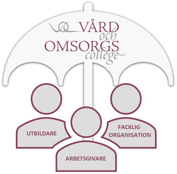 Vi är med i Vård- och omsorgscollege Stockholm! Vad är Vård- och omsorgscollege?