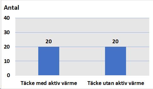 Flergångs bentäcke användes inte under någon observation. Figur 1: Passiv värme på de delar av kroppen som inte ska opereras. 7.
