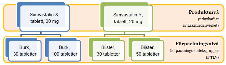 17 (43) 2 Indelning i förpackningsstorleksgrupper 2.1 Bakgrund Läkemedelsverket beslutar på produktnivå (t.ex.