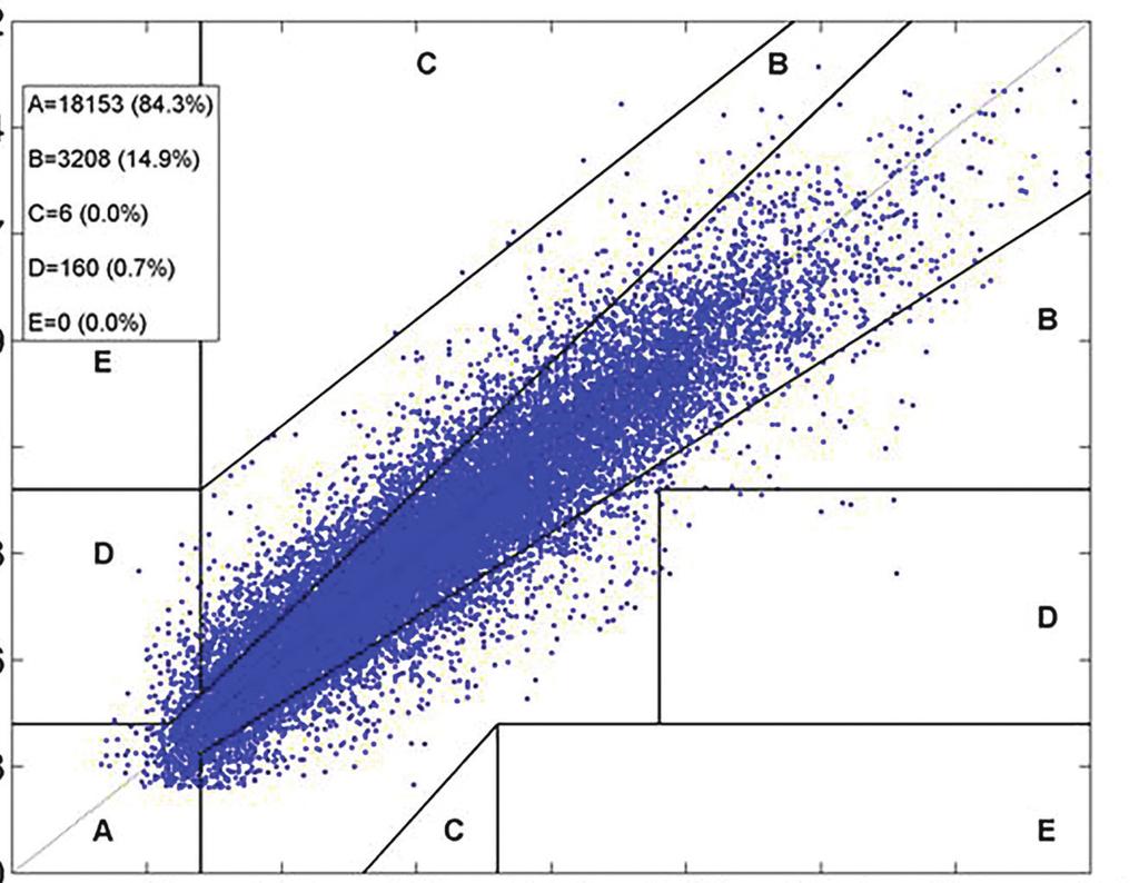 Clarke Error Grid-spredningsdiagram Clarke Error Grid-procenter blev beregnet efter glukoseområde og ved visse punkter for brugsvarighed i forsøget.