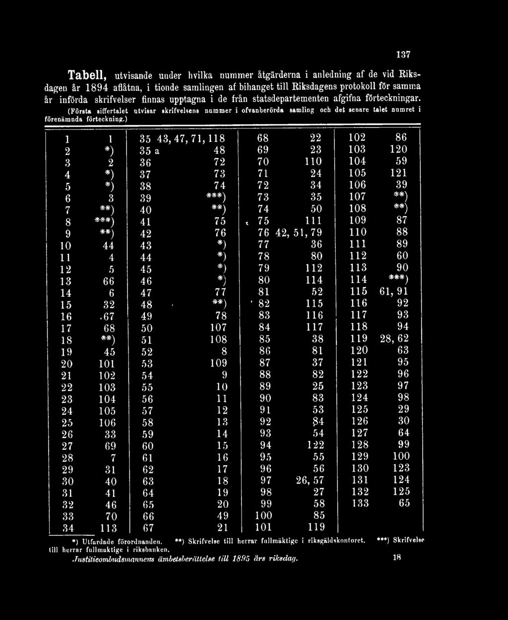 ) 1 1 35 43,47, 71, 118 68 22 102 86 2 *) 35 a 48 69 23 103 120 3 2 36 72 70 no 104 59 4 *) 37 73 71 24 105 121 5 *) 38 74 72 34 106 39 6 3 39 73 35 107 7 40 74 50 108 8 41 75 75 in 109 87 9 42 76 76