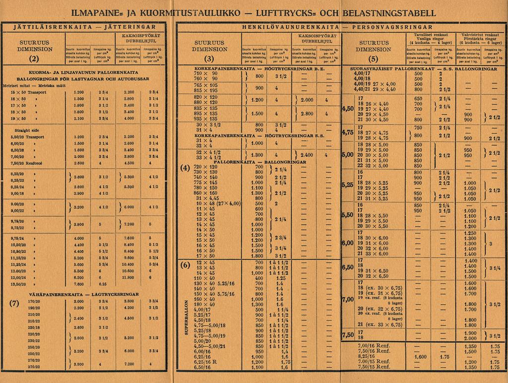 Metrska 160 25/ " LUFTTRYCKSs BALLONGRNGAR. 4,00/17 4,00/18 4,00/19 4,40/21 400 18 22 16 17 cor 21 ~6 5,50 18 6,00 2133X6.00 ' 6,50 17 18 19 7.00 8 21 7,50 8,25/16 \ PERSONVAG oo oo 4 S. 900 1.050 1.