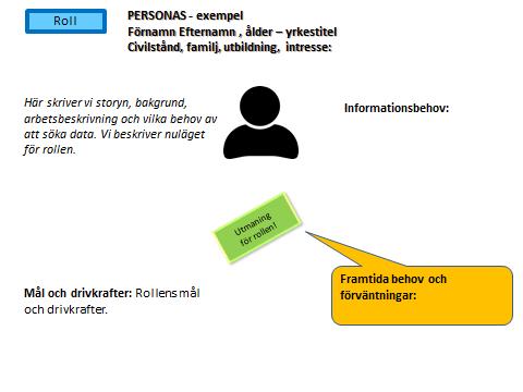 12 Figur 2. Mall på framtagen personas. Arbetsgruppen i 1b har tagit fram 17 personas 3 som representerar roller som förekommer i samhällsbyggnadsprocessen.