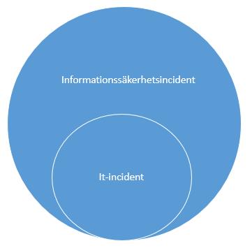 I denna studie kommer begreppet informationssäkerhetsincident att användas med definitionen i tabell 1.