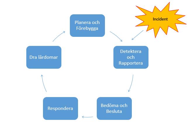 2.3.2 ISO/IEC 27035 Standarden ISO/IEC 27035 presenterar de övergripande koncepten och faserna inom hanteringen av informationssäkerhetsincidenter.