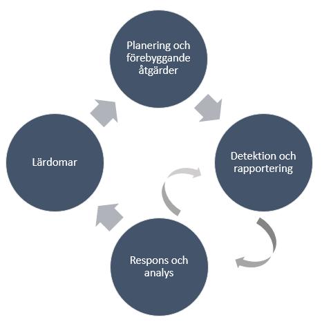 f) IRT:s effektivitet och prestation ska evalueras kontinuerligt. 2.3.3 Sammanfogning I denna studie används en sammanfogning av faserna från NIST SP 800-61 och ISO-27035 som teoretiskt ramverk.