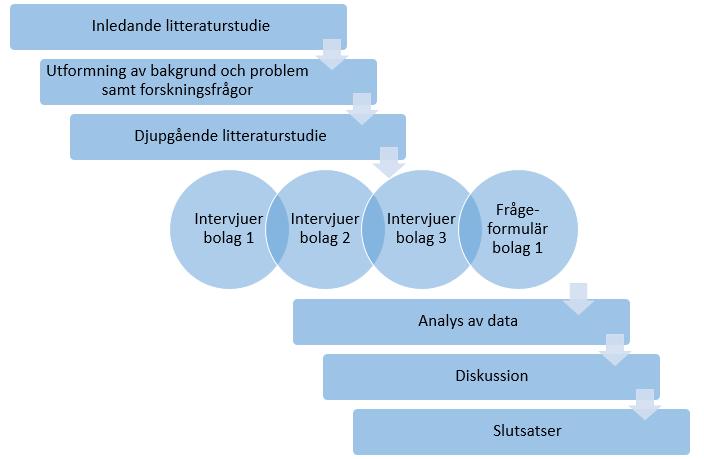 Figur 5: Studiens forskningsdesign 3.2 