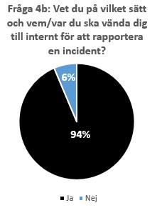 Figur 7: Fördelningen av respondenternas svar angående rapporteringsvägar av incidenter.