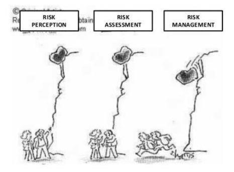 3. Teoretisk bakgrund I det här avsnittet beskrivs en del av de teorier som finns om riskperception och risktagande hos individer och i grupper, samt mer specifikt om risktagande inom