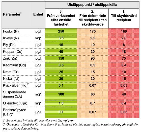 Tabell 3. Riktvärden för dagvattenutsläpp enligt Norrköpings kommun (2009). 6.