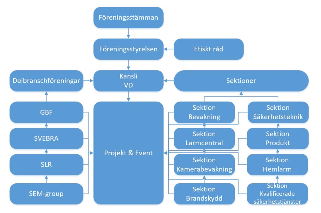 Bild 2. SäkerhetsBranschens organisation 4.2 Kansli Föreningen ska via servicebolaget driva ett kansli som har till uppgift att administrera verksamheten och ge god service till medlemmarna.