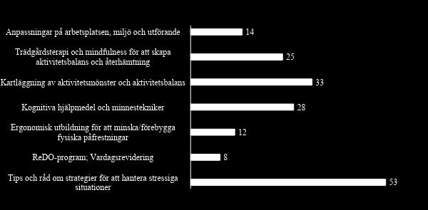 interventioner per region enligt resultat i tabell 4.