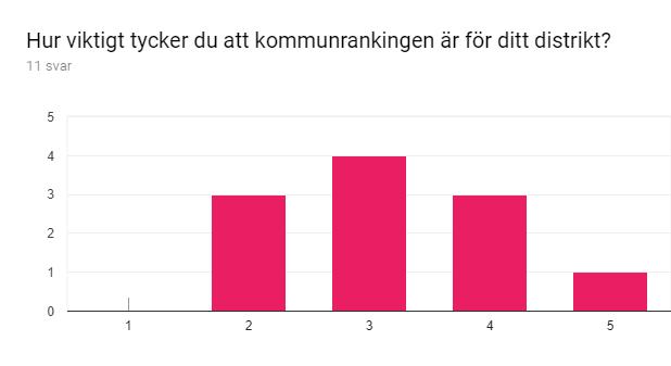 Det var elva personer som svarade på enkäten och nedan finns svaren De flesta talespersoner som svarade tyckte det var bra information inför kommunrankingen (fig.