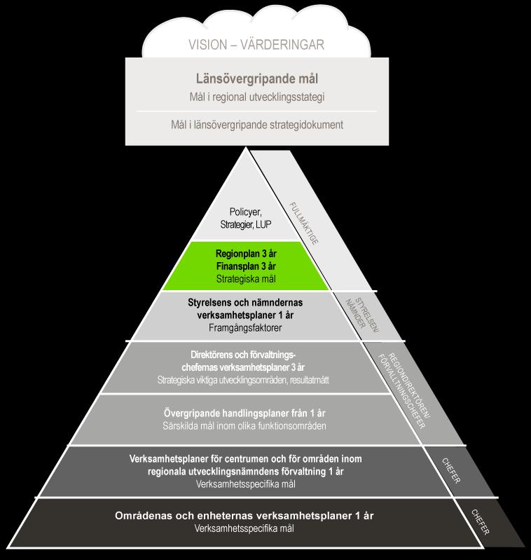 OM REGIONPLAN Regionplan Regionplanen och Finansplanen fastställs av regionfullmäktige och innehåller övergripande mål för Region Jämtland Härjedalen.