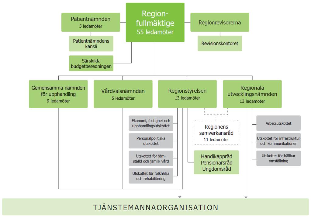 BILAGA 1: POLITISK ORGANISATION Bilaga 1: Politisk organisation De förtroendevaldas roll är att ta ställning till och besluta om regionens övergripande mål, fördela resurser och följa resultaten i