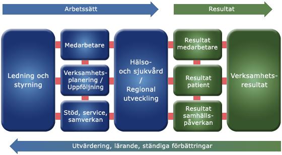 BILAGA 3: MÅLOMRÅDEN OCH LEDNINGSSYSTEM Bilaga 3: Målområden och ledningssystem Allt planerings- och uppföljningsarbete inom Region Jämtland Härjedalen, och därmed också målen, utgår från fyra