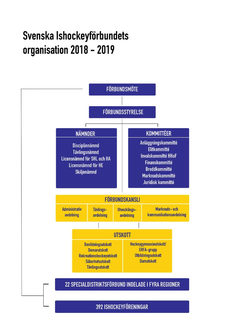 Svenska Ishockeyförbundets organisation 2017-2019