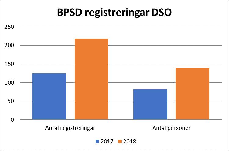 Dnr 9/18 Nationella kvalitetsregister BPSD (beteendemässiga och psykiska symtom vid demens) registret Att arbeta med BPSD registret bidrar till ökat livskvalité för personer med demenssjukdom och