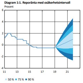Ränteutveckling Riksbanken beslutade den 19 december att höja reporäntan med 0,25 procentenheter till -0,25 %.