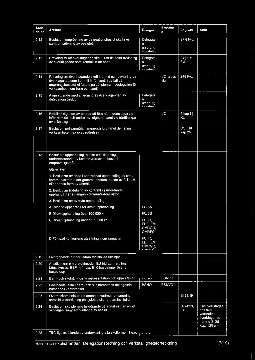 Ären de nr Ärende Delegat Ersättar e Lagrum Anm 2.12 Beslut om omprövning av delegationsbeslut skall ske samt omprövning av beslutet 2.