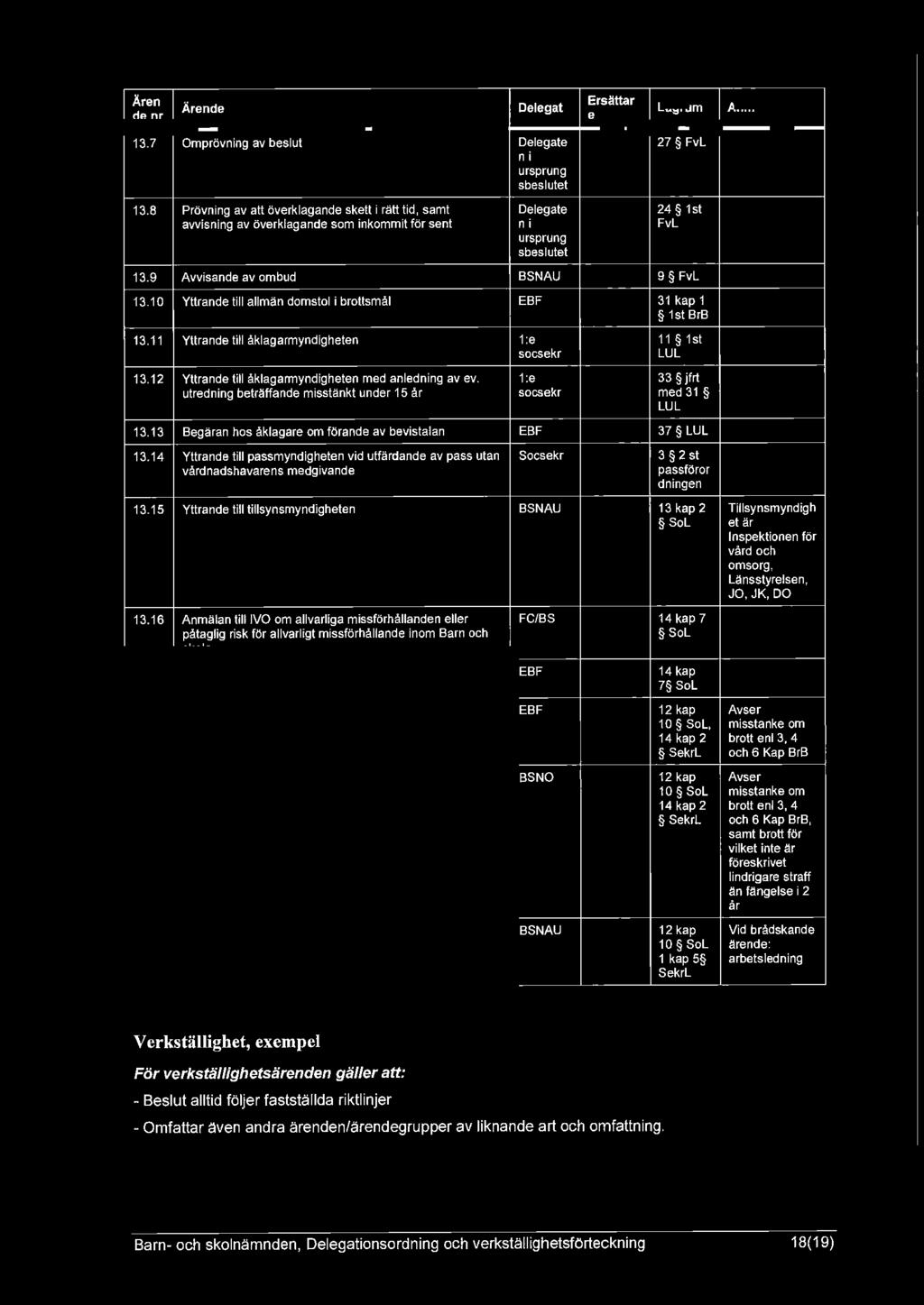 Ären de nr Ärende Delegat Ersättar e Lagrum Anm 13.7 Omprövning av beslut 13.8 Prövning av att överklagande skett i rätt tid, samt avvisning av överklagande som inkommit för sent 13.