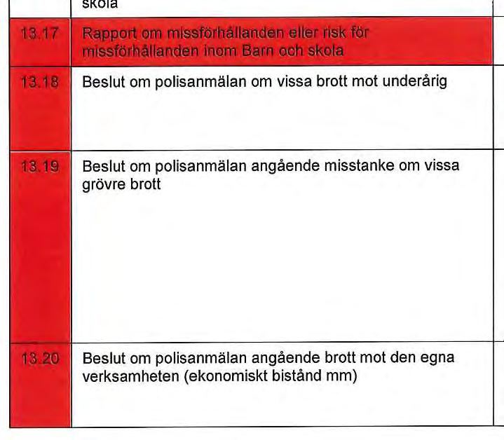 11 Yttrande till åklagarmyndigheten 13.12 Yttrande till åklagarmyndigheten med anledning av ev. utredning beträffande misstänkt under 15 år 13.13 Begäran hos åklagare om förande av bevistalan 13.
