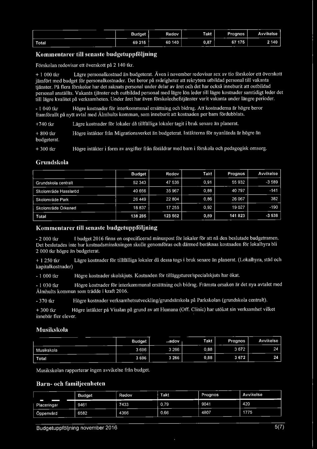 Det beror på svårigheter att rekrytera utbildad personal till vakanta tjänster.
