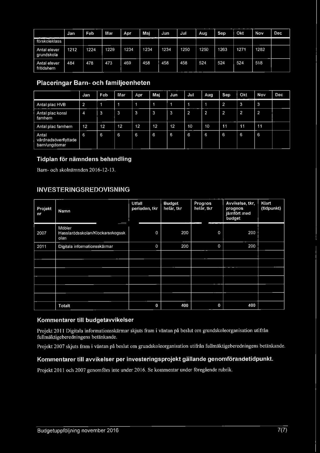 12 12 12 12 12 12 10 10 11 11 11 Antal 6 6 6 6 6 6 6 6 6 6 6 vårdnadsöverflyttade barn/ungdomar Tidplan för nämndens behandling Barn- och skolnämnden 201 6-12-1 3.