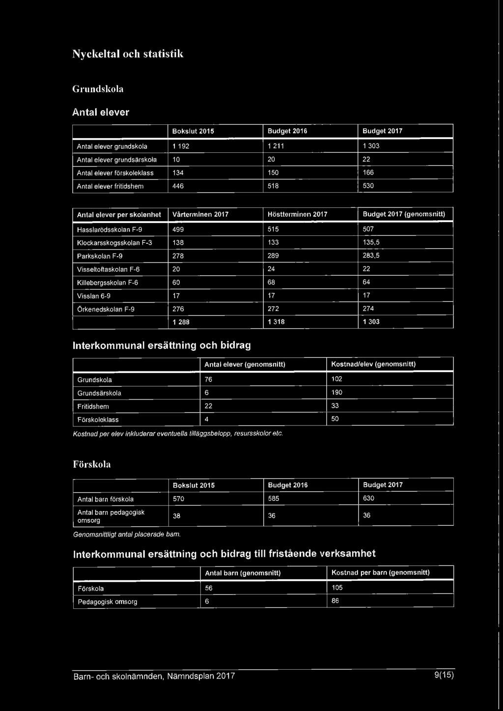 Parkskolan F-9 278 289 283,5 Visseltoftaskolan F-6 20 24 22 Killebergsskolan F-6 60 68 64 Visslan 6-9 17 17 17 Örkenedskolan F-9 276 272 274 1 288 1 318 1 303 Interkommunal ersättning och bidrag