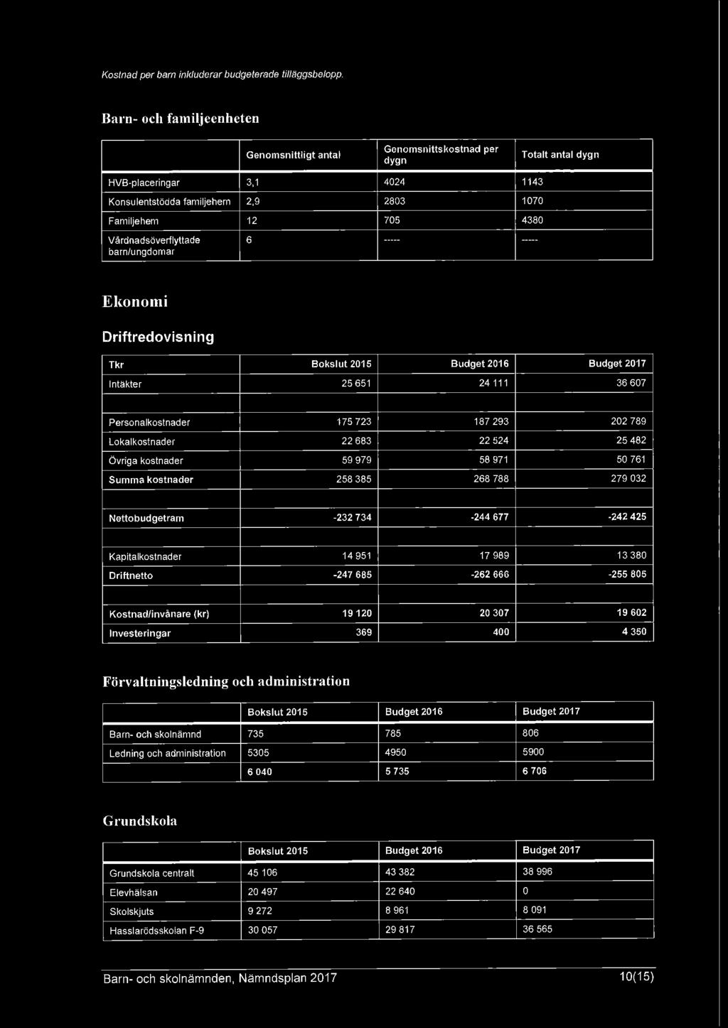 Vårdnadsöverflyttade 6 ----- --- -- barn/ungdomar Ekonomi Driftredovisn i ng Tkr Bokslut 2015 Budget 2016 Budget 2017 Intäkter 25651 24 111 36 607 Personalkostnader 175 723 187 293 202 789