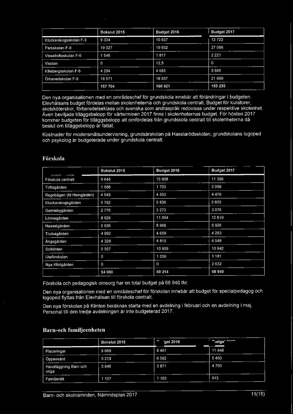 Elevhälsans budget fördelas mellan skolenheterna och grundskola centralt. Budget för kuratorer, skolsköterskor, förberedelseklass och svenska som andraspråk redovisas under respektive skolenhet.