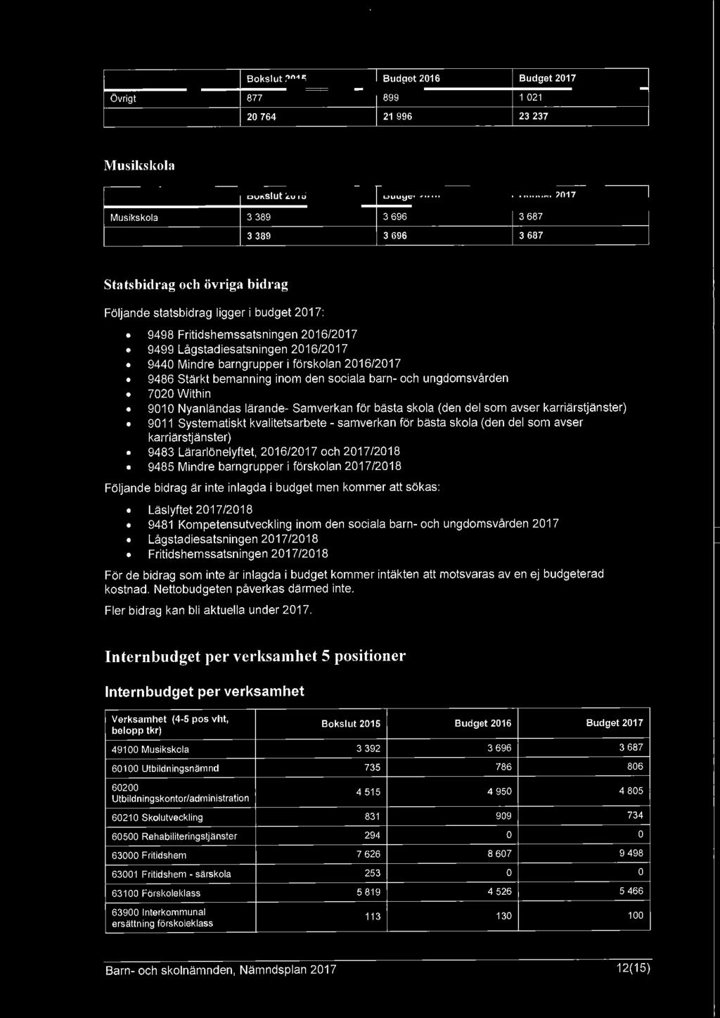 sociala barn- och ungdomsvården 7020 Within 9010 Nyanländas lärande- Samverkan för bästa skola (den del som avser karriärstjänster) 9011 Systematiskt kvalitetsarbete - samverkan för bästa skola (den
