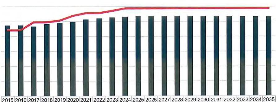 558 558 572 I 589 589 589 589 j 589 589 589 j 589 j 589 589 589 589 1 I diagrammet visas antalet tillgängliga platser och behovet av förskoleplatser utifrån SCB:s prognos och antagandet om antal