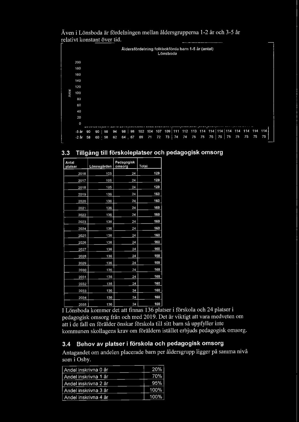 Även i Lönsboda är fördelningen mellan åldersgrupperna 1-2 år och 3-5 år relativt konstant över tid.