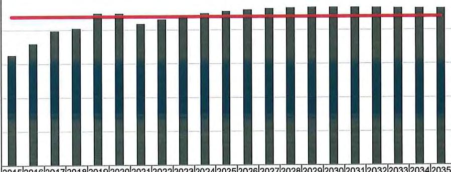 Diagrammet nedan visar att tillgången till platser möter behovet relativt väl under perioden.
