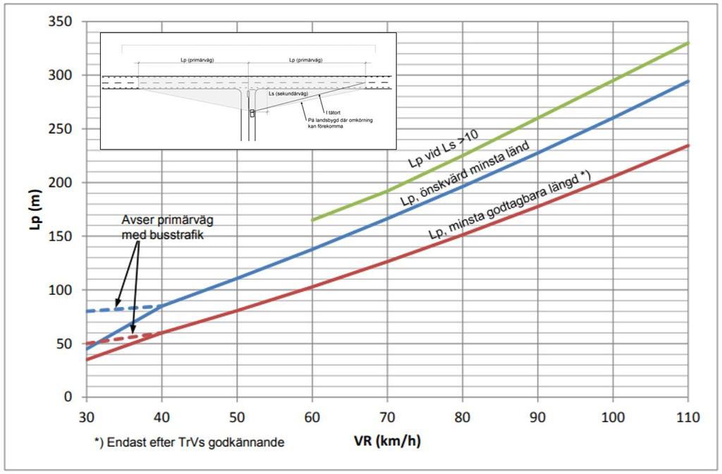 en hastighetsbegränsning på 70 km/h. Siktområdet för sekundärvägen, Ls, kommer med största sannolikhet överstiga 10 meter, varför den övre gröna linjen gäller för kravet på primärvägen.