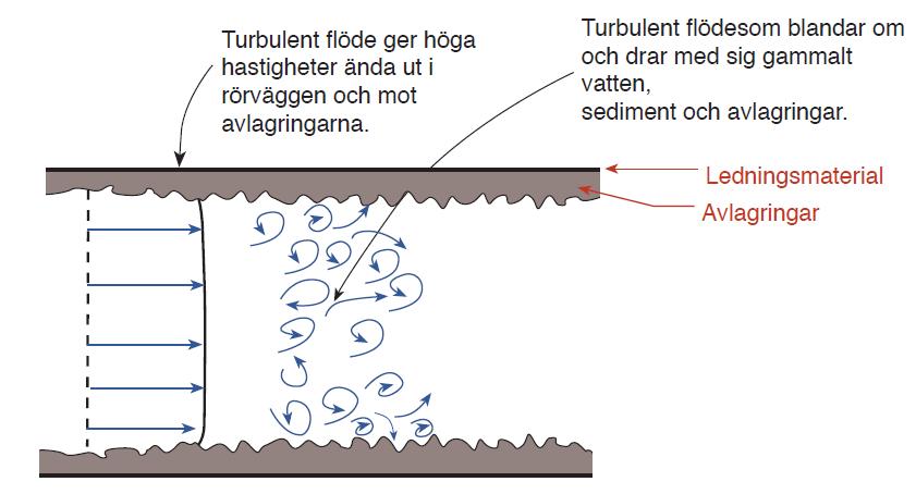 Figur 5-3 Flödesmekanismer i ett turbulentflöde i en ledning. En väl utförd luft-vattenspolning spolar ut sediment, partiklar, löst sittande avlagringar, organismer och bakterier.